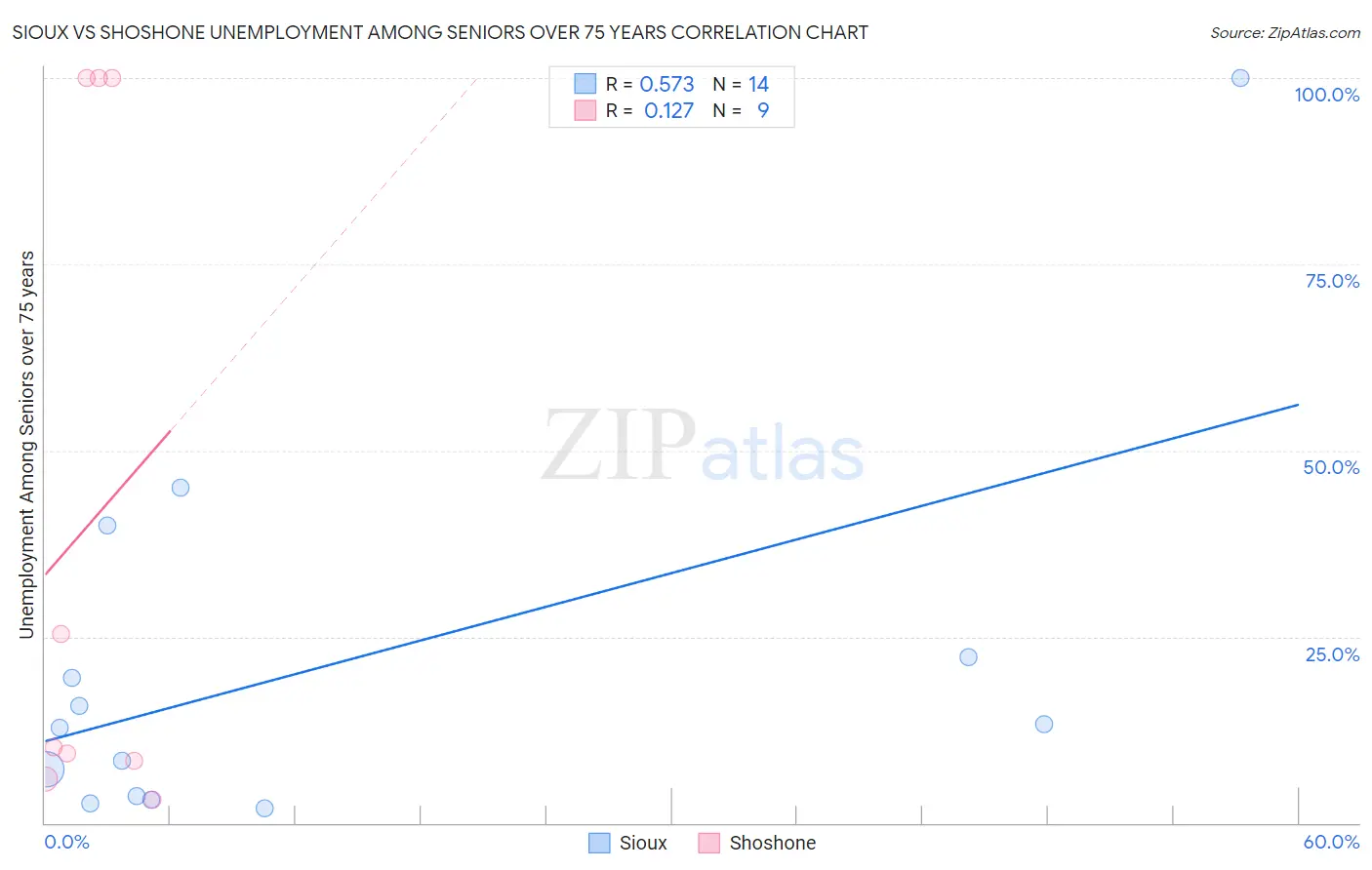 Sioux vs Shoshone Unemployment Among Seniors over 75 years