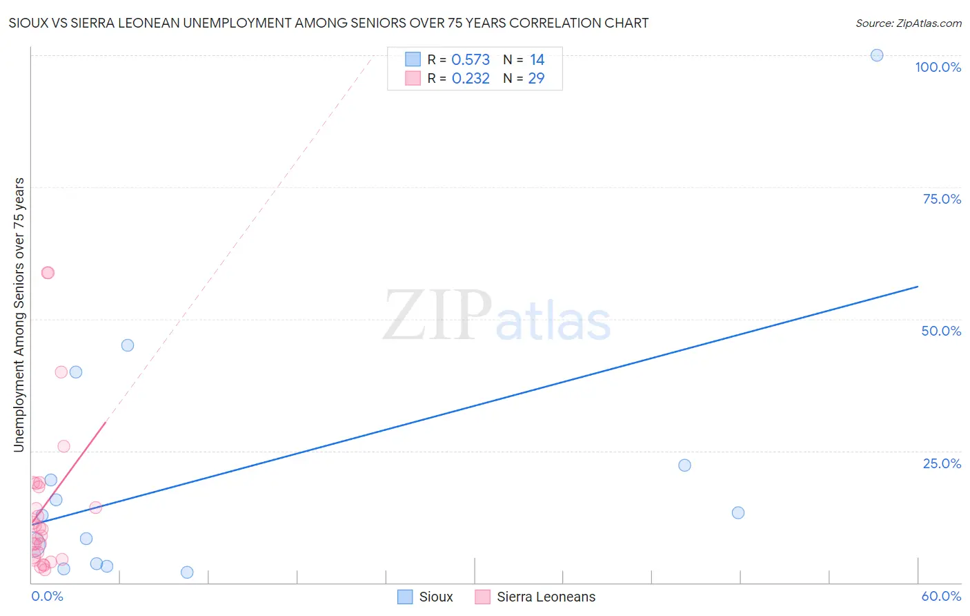 Sioux vs Sierra Leonean Unemployment Among Seniors over 75 years