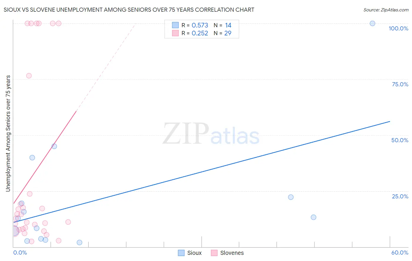 Sioux vs Slovene Unemployment Among Seniors over 75 years