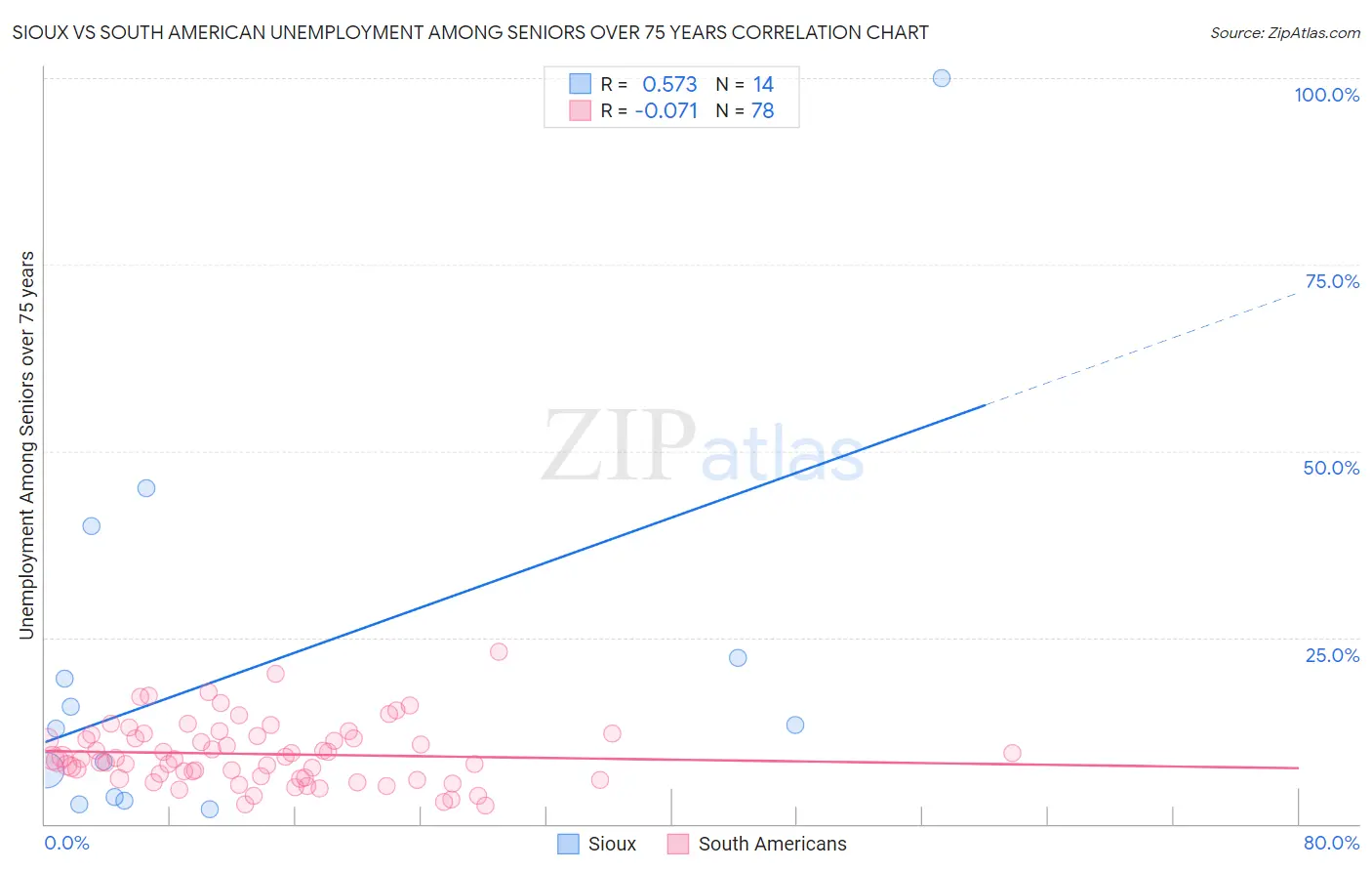 Sioux vs South American Unemployment Among Seniors over 75 years