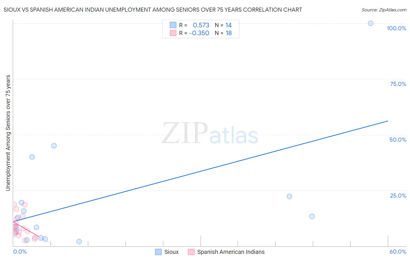 Sioux vs Spanish American Indian Unemployment Among Seniors over 75 years