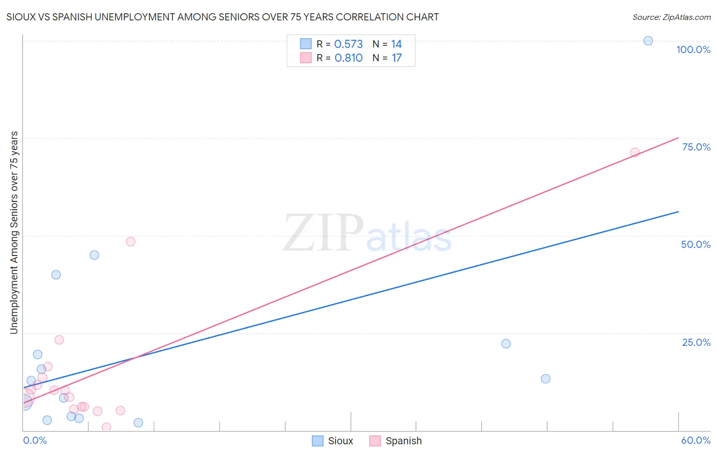 Sioux vs Spanish Unemployment Among Seniors over 75 years