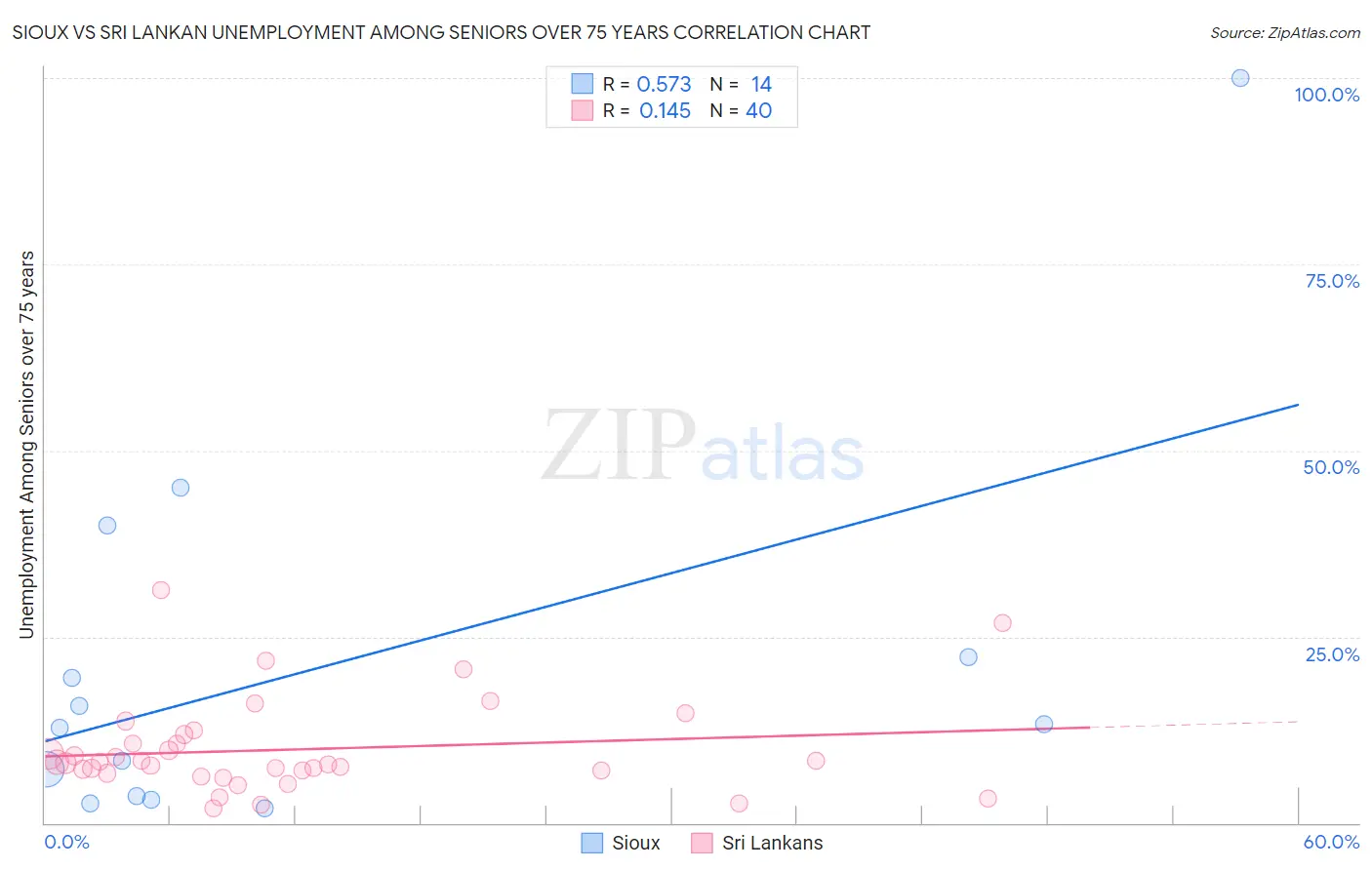 Sioux vs Sri Lankan Unemployment Among Seniors over 75 years