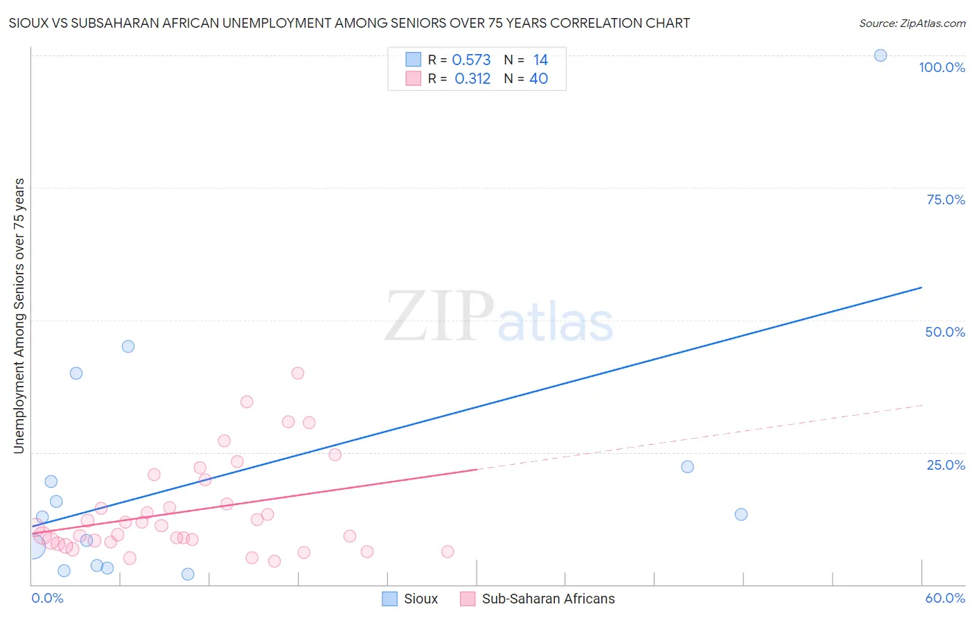 Sioux vs Subsaharan African Unemployment Among Seniors over 75 years