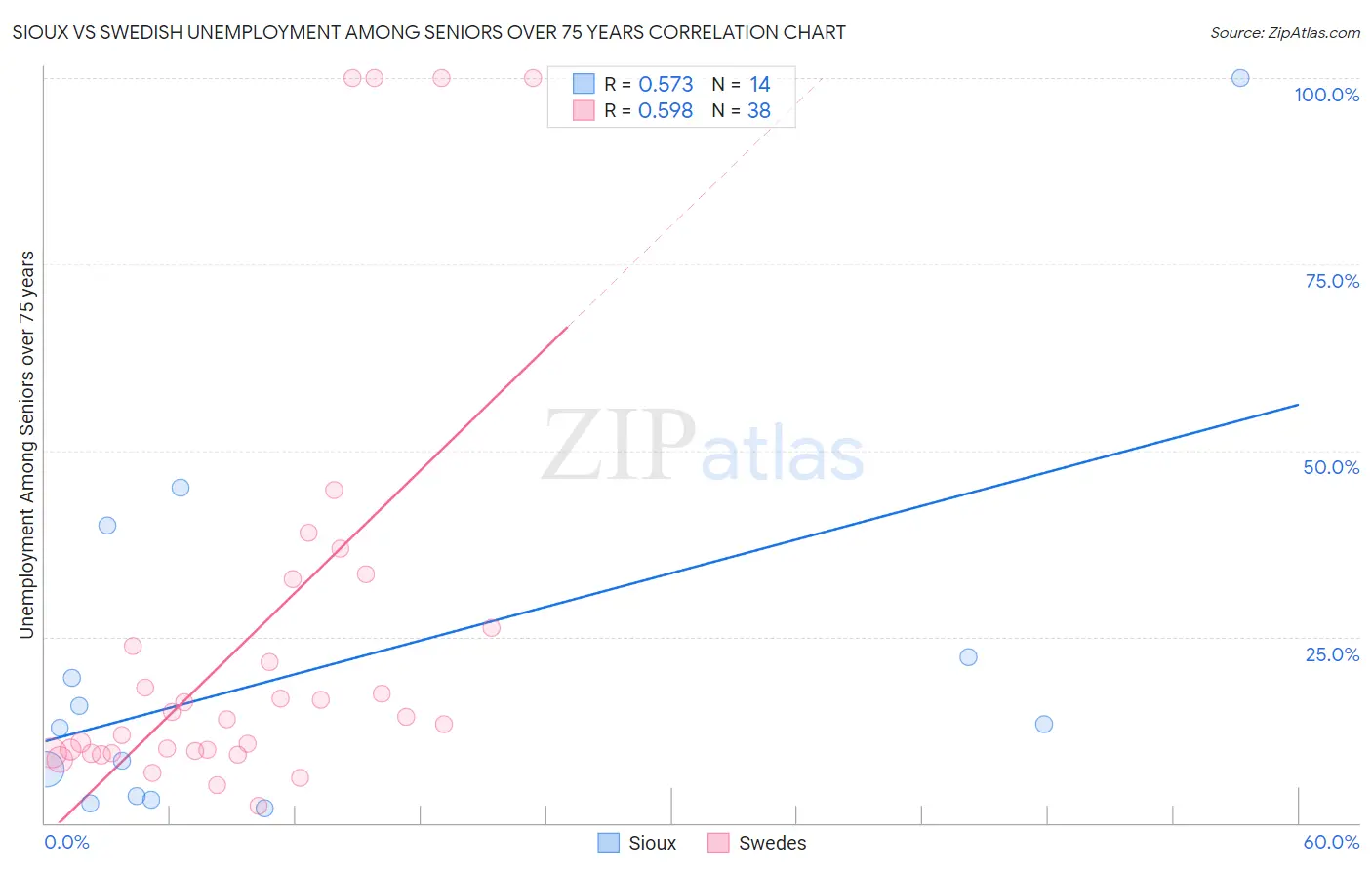 Sioux vs Swedish Unemployment Among Seniors over 75 years