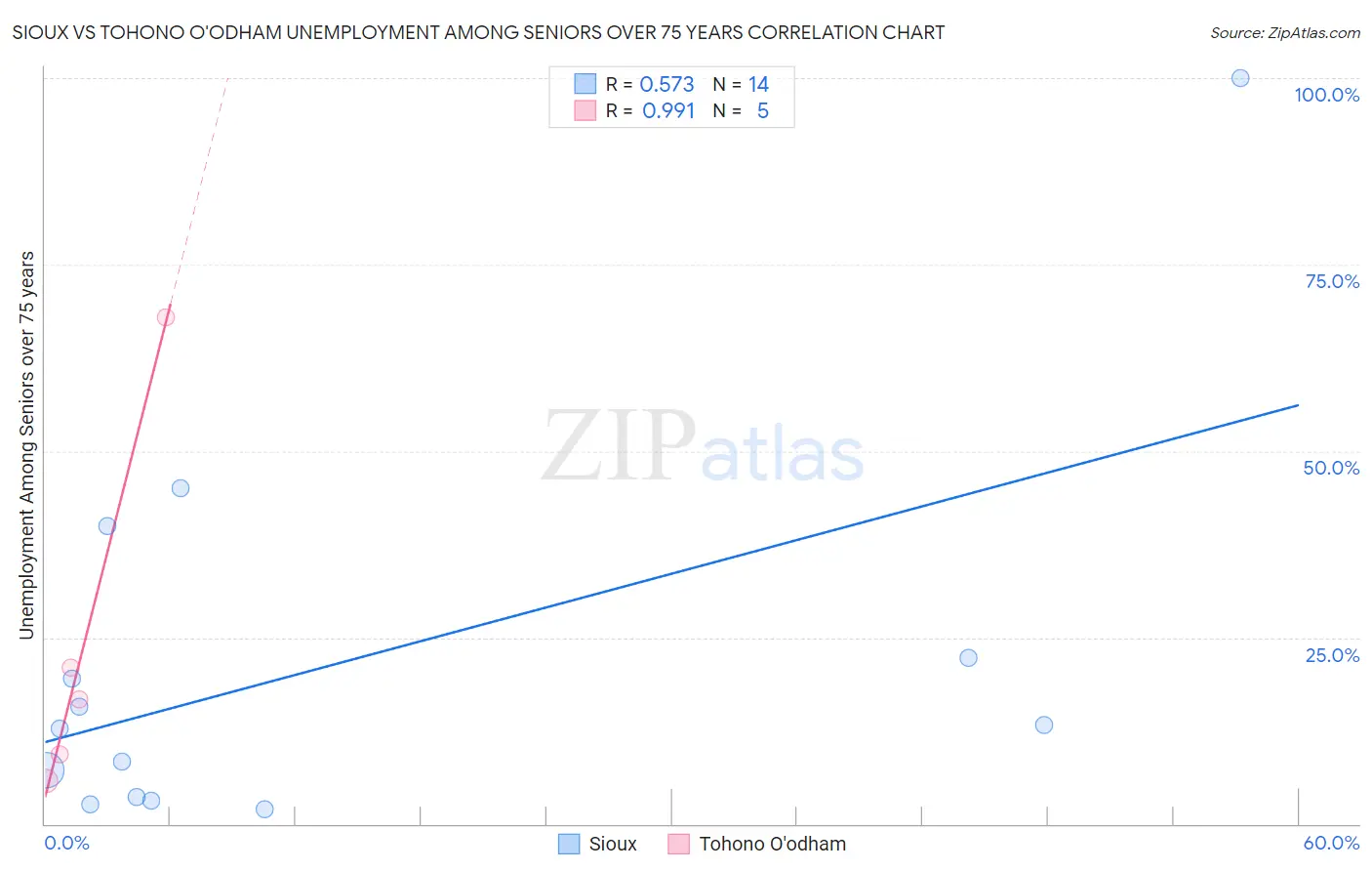 Sioux vs Tohono O'odham Unemployment Among Seniors over 75 years