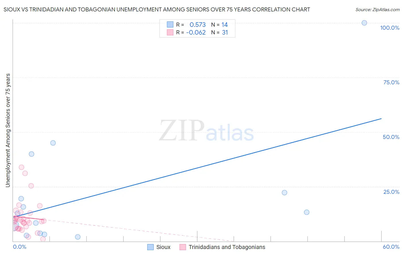 Sioux vs Trinidadian and Tobagonian Unemployment Among Seniors over 75 years