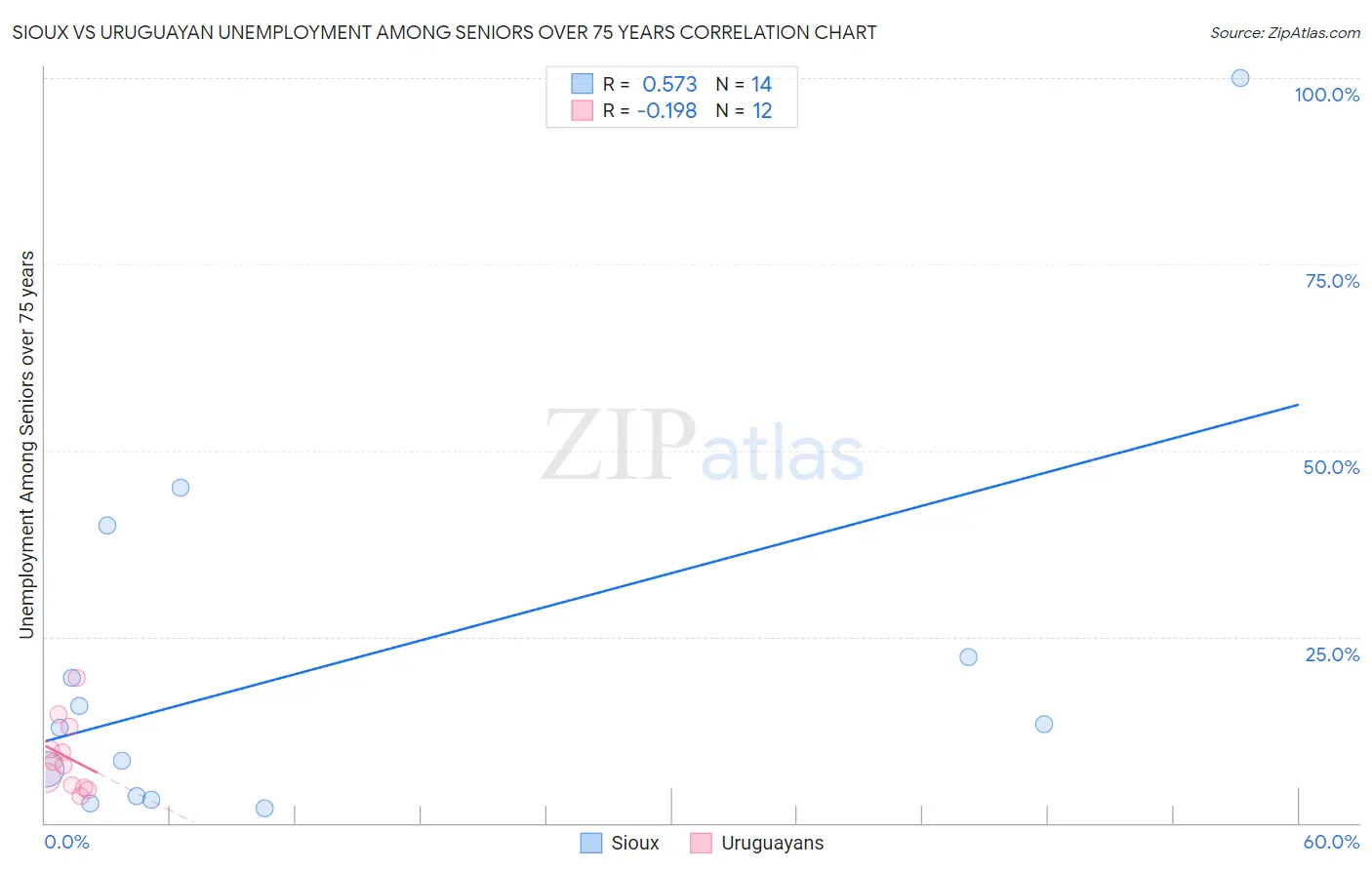 Sioux vs Uruguayan Unemployment Among Seniors over 75 years