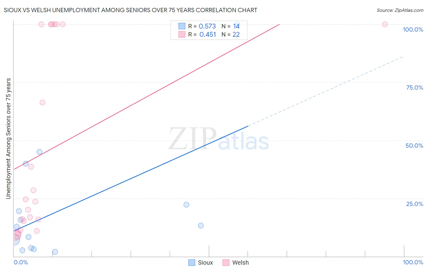 Sioux vs Welsh Unemployment Among Seniors over 75 years