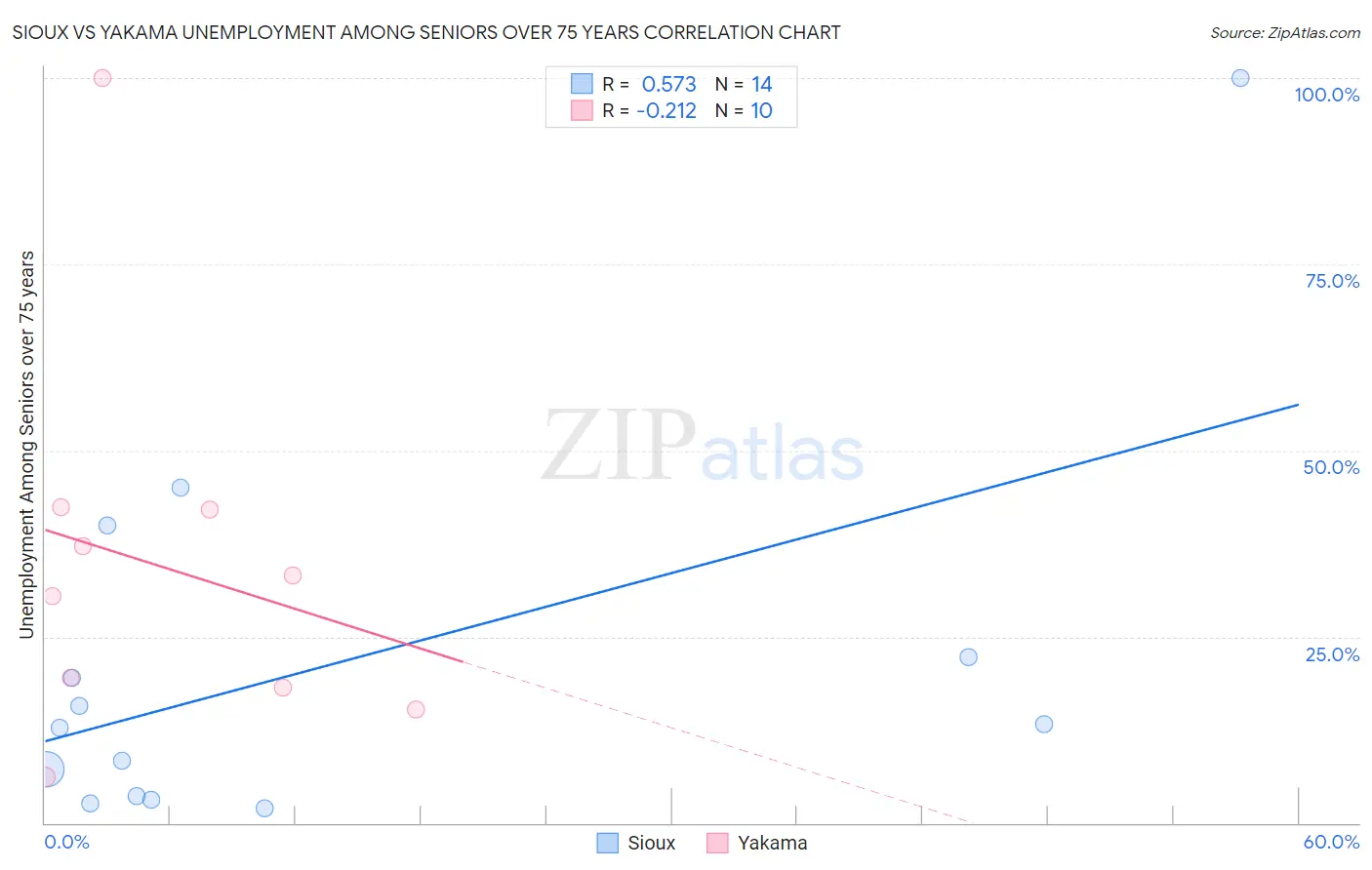 Sioux vs Yakama Unemployment Among Seniors over 75 years