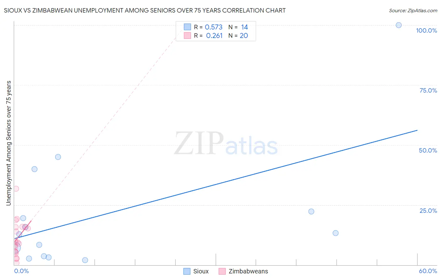 Sioux vs Zimbabwean Unemployment Among Seniors over 75 years