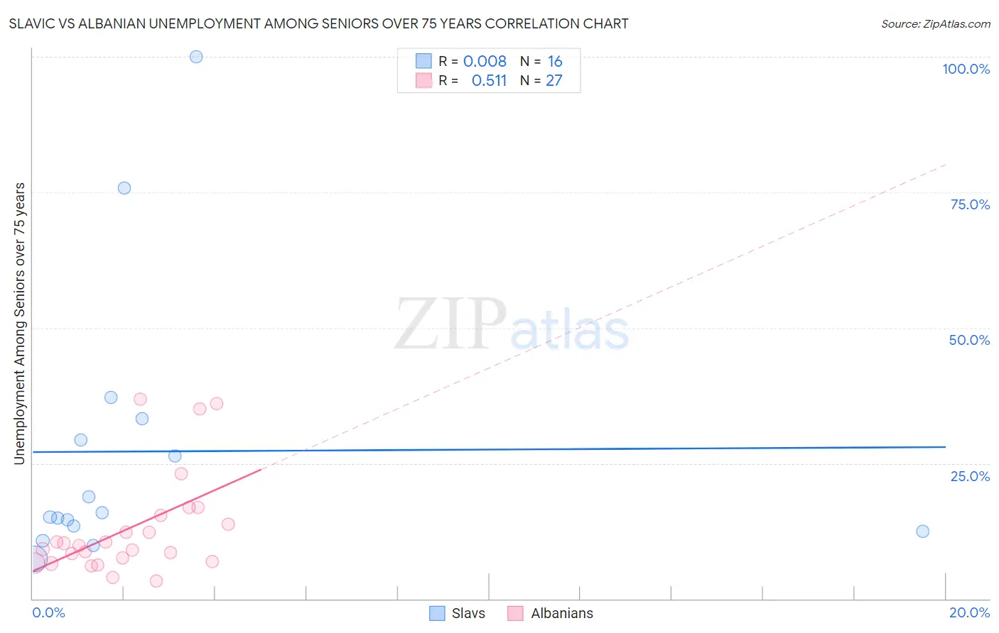 Slavic vs Albanian Unemployment Among Seniors over 75 years