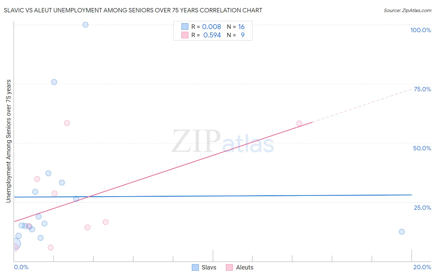 Slavic vs Aleut Unemployment Among Seniors over 75 years