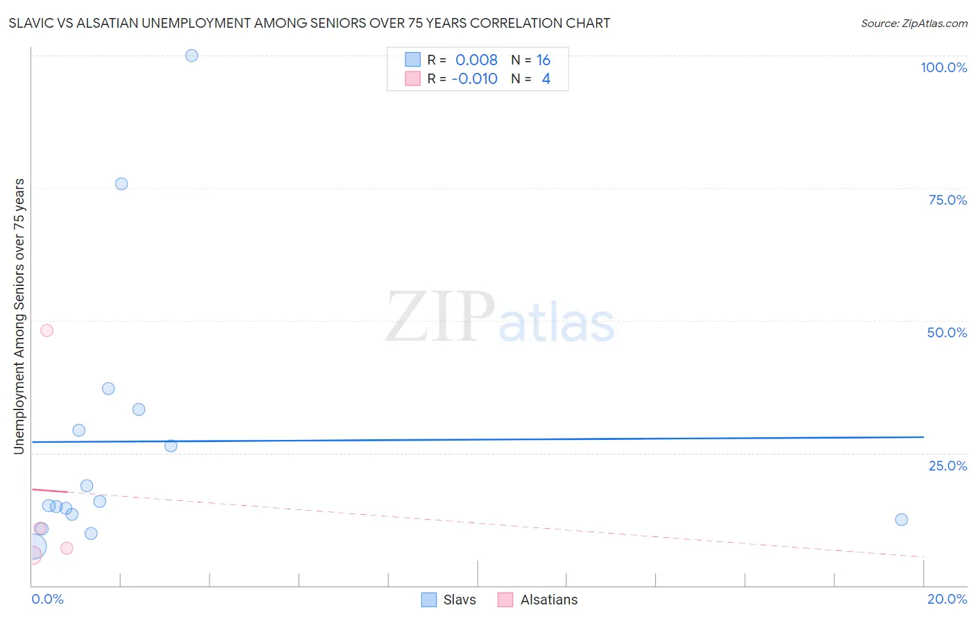 Slavic vs Alsatian Unemployment Among Seniors over 75 years
