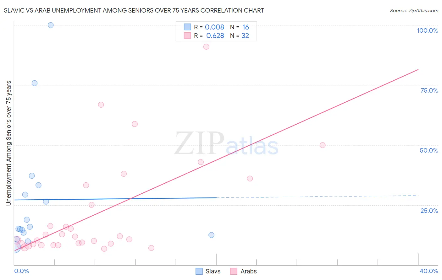 Slavic vs Arab Unemployment Among Seniors over 75 years