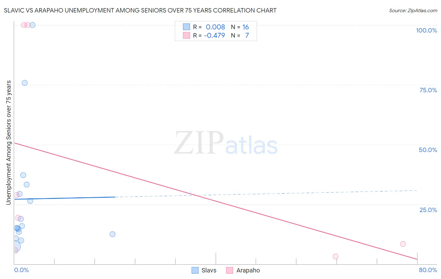 Slavic vs Arapaho Unemployment Among Seniors over 75 years