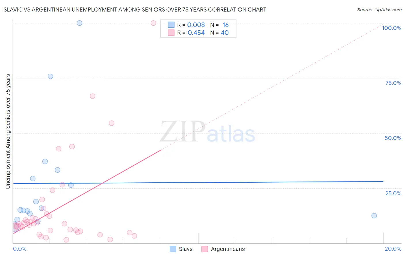 Slavic vs Argentinean Unemployment Among Seniors over 75 years