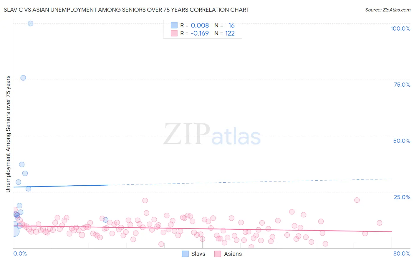 Slavic vs Asian Unemployment Among Seniors over 75 years