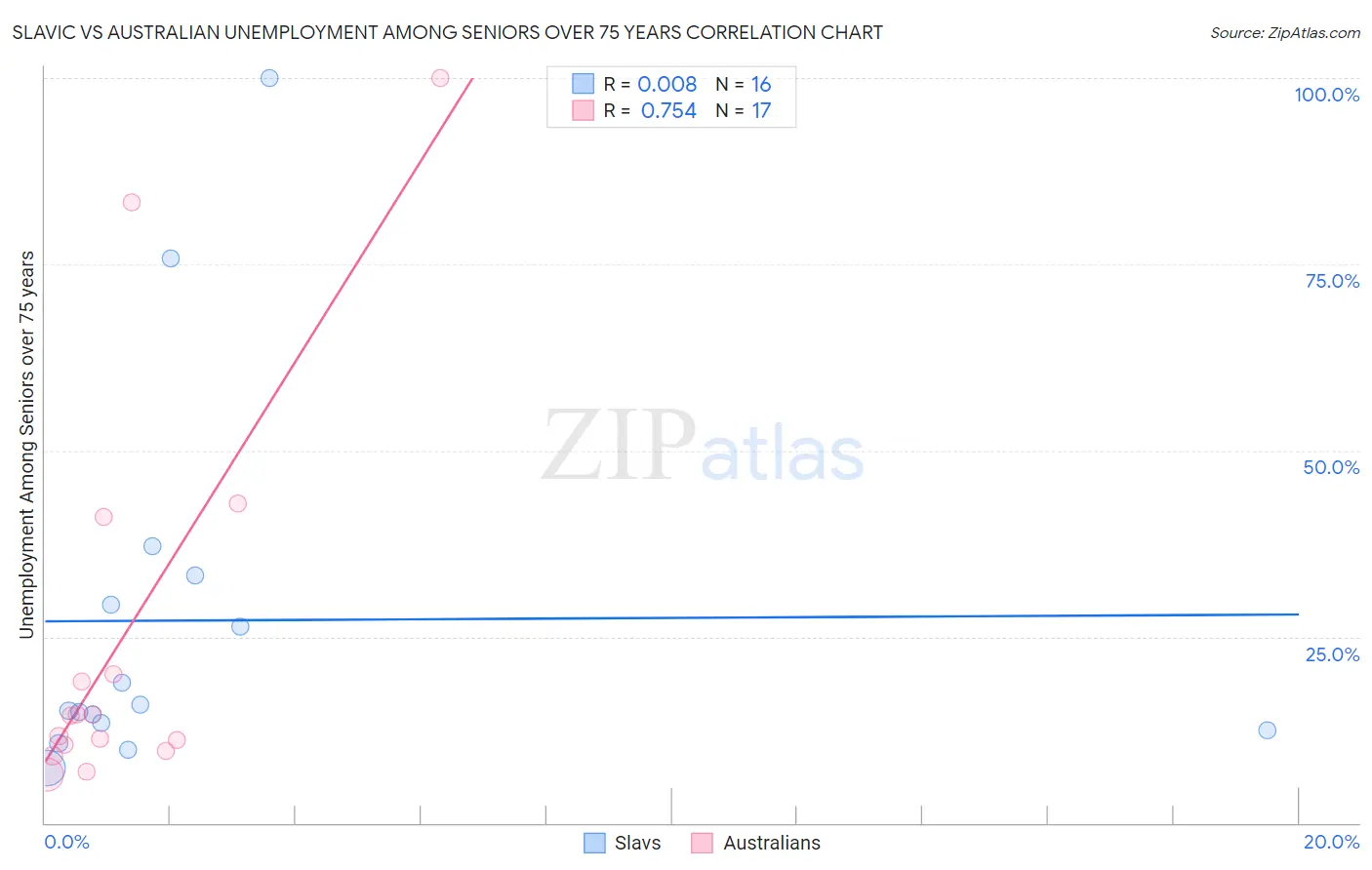 Slavic vs Australian Unemployment Among Seniors over 75 years