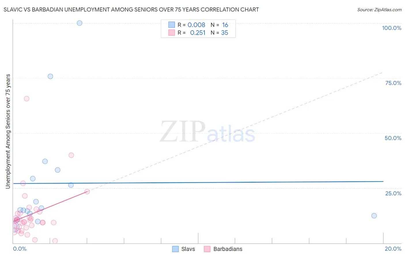 Slavic vs Barbadian Unemployment Among Seniors over 75 years