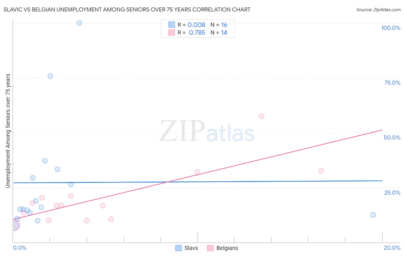 Slavic vs Belgian Unemployment Among Seniors over 75 years
