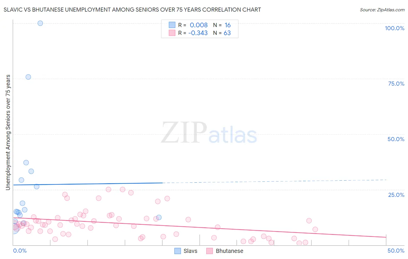 Slavic vs Bhutanese Unemployment Among Seniors over 75 years