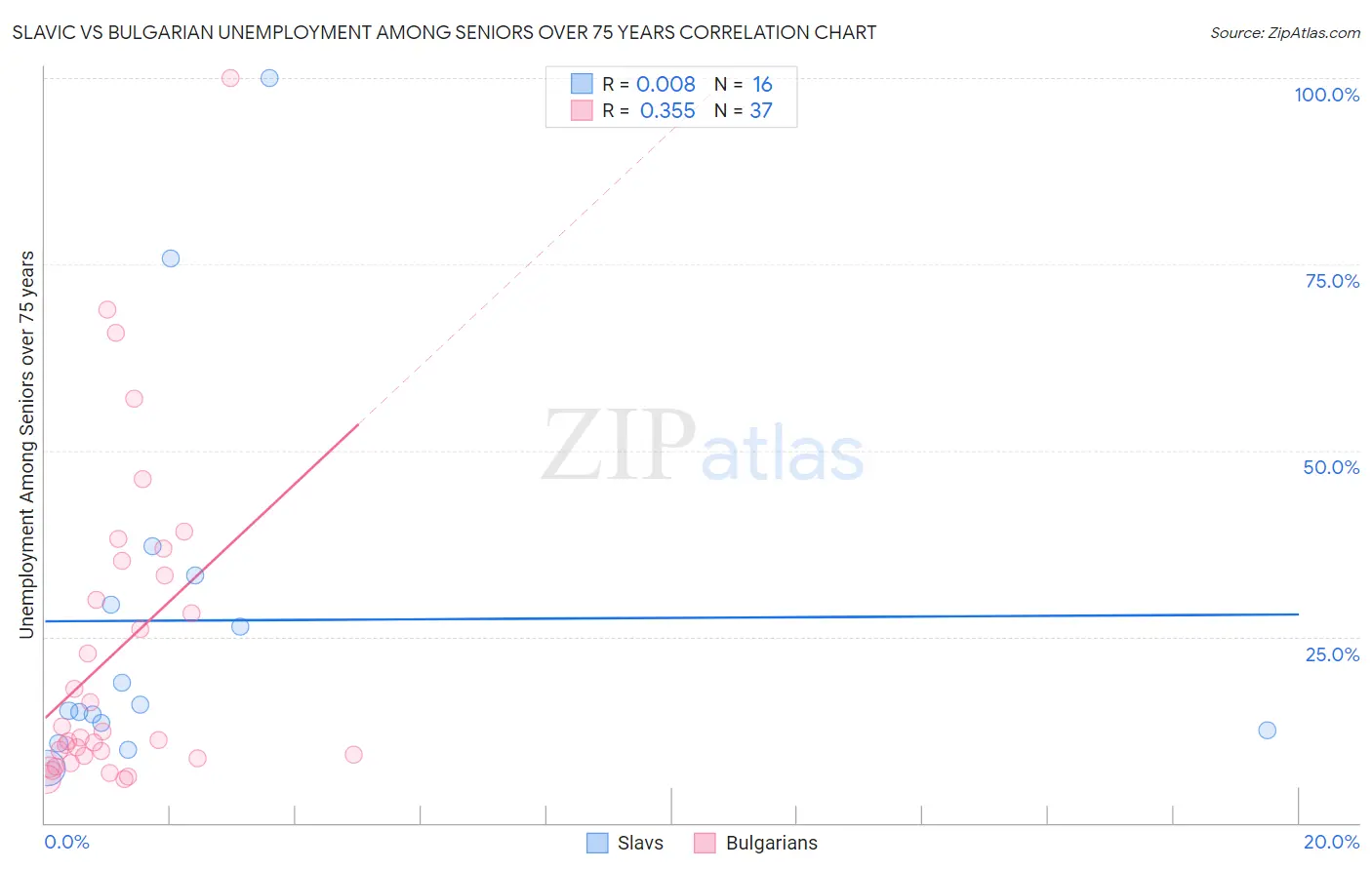 Slavic vs Bulgarian Unemployment Among Seniors over 75 years