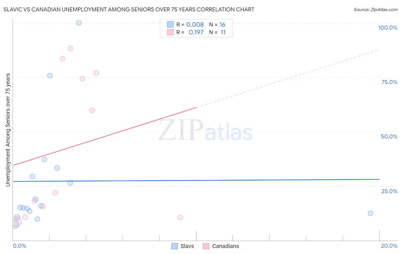 Slavic vs Canadian Unemployment Among Seniors over 75 years