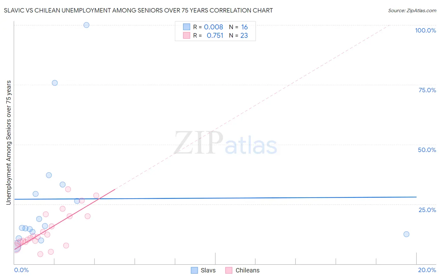 Slavic vs Chilean Unemployment Among Seniors over 75 years