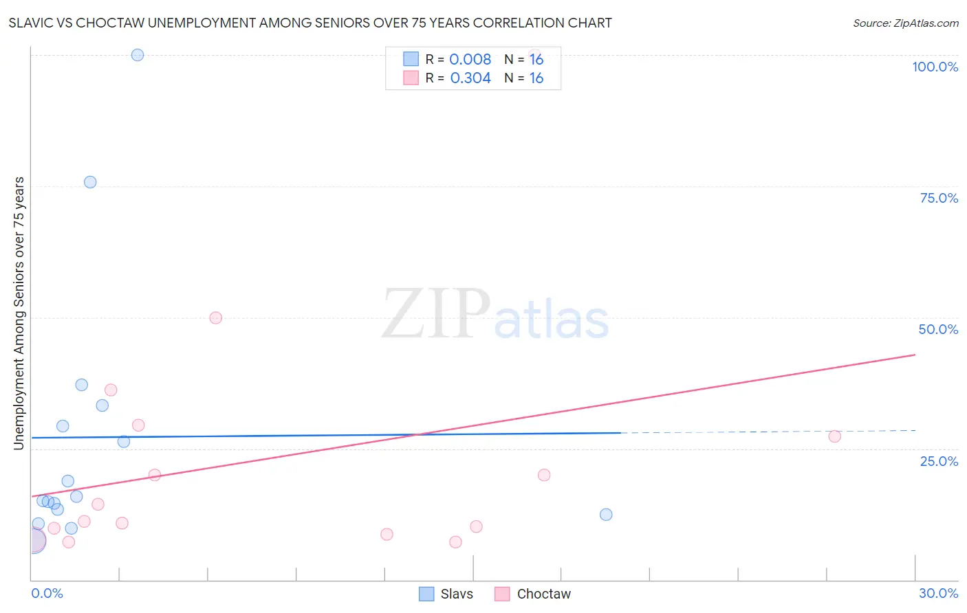 Slavic vs Choctaw Unemployment Among Seniors over 75 years