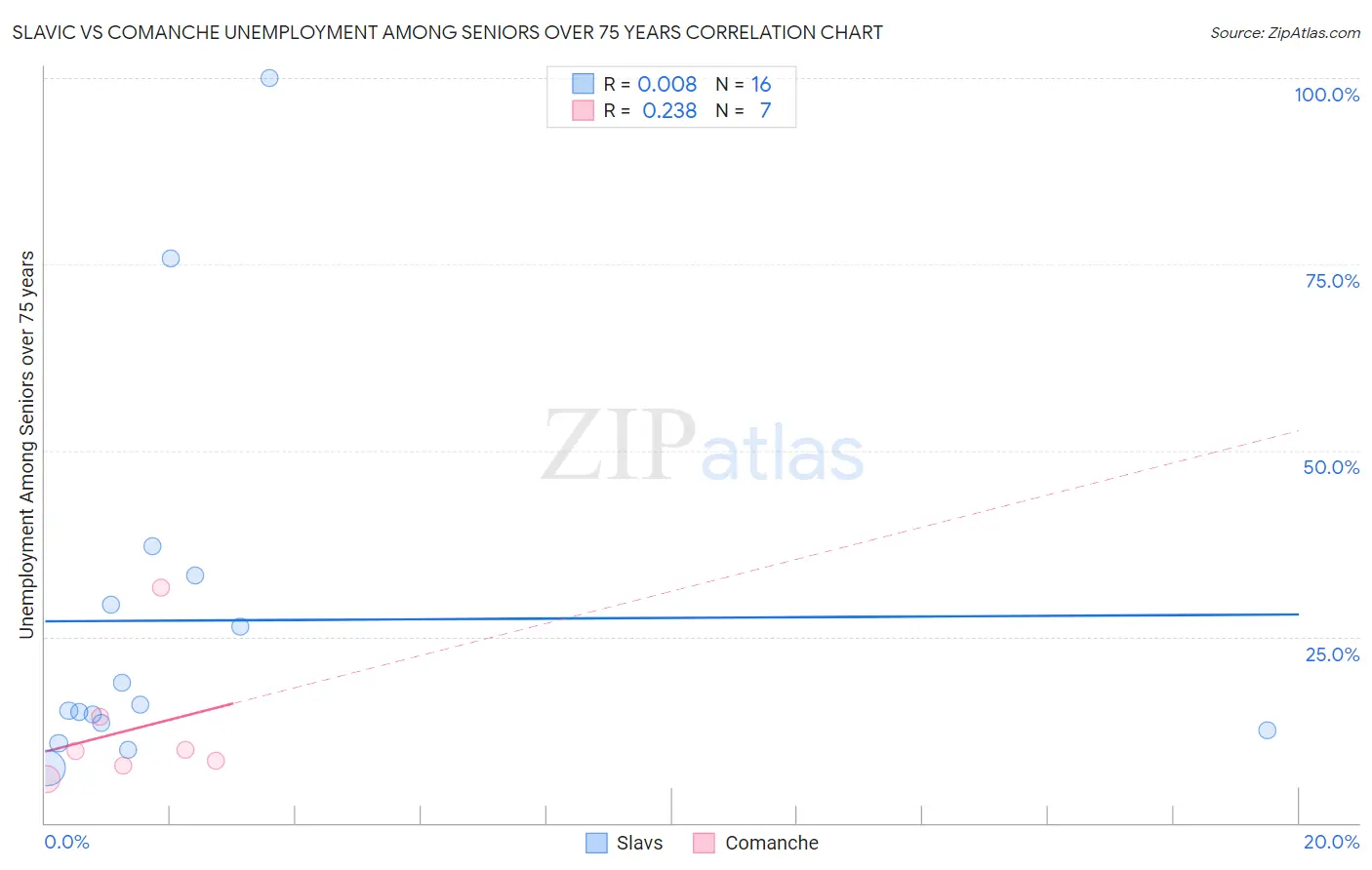 Slavic vs Comanche Unemployment Among Seniors over 75 years