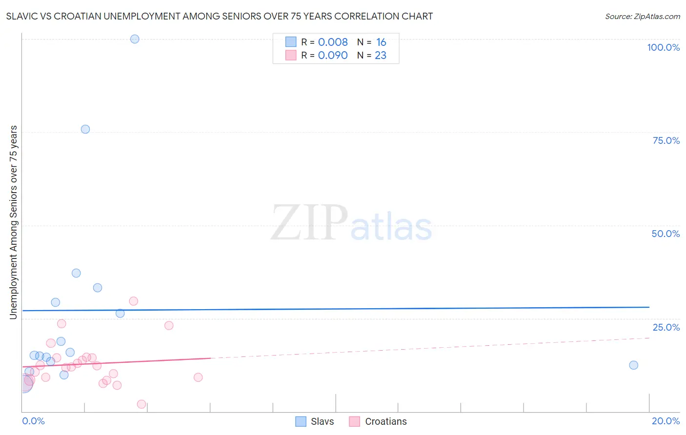 Slavic vs Croatian Unemployment Among Seniors over 75 years