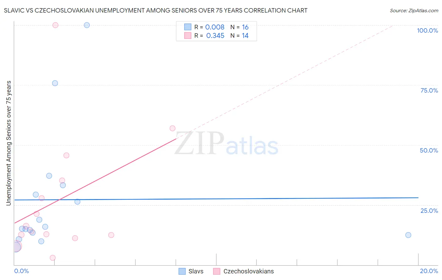 Slavic vs Czechoslovakian Unemployment Among Seniors over 75 years