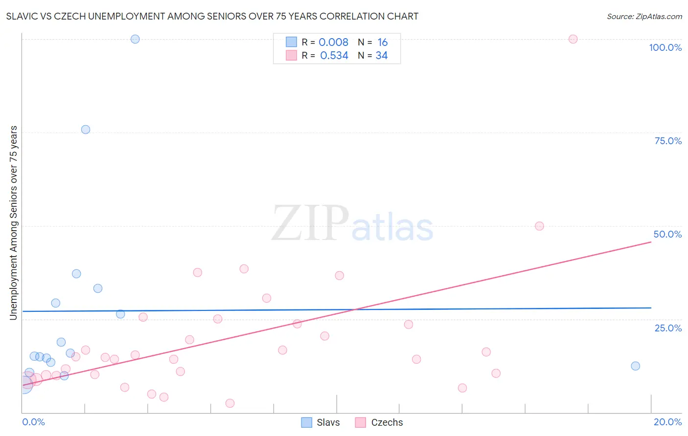 Slavic vs Czech Unemployment Among Seniors over 75 years