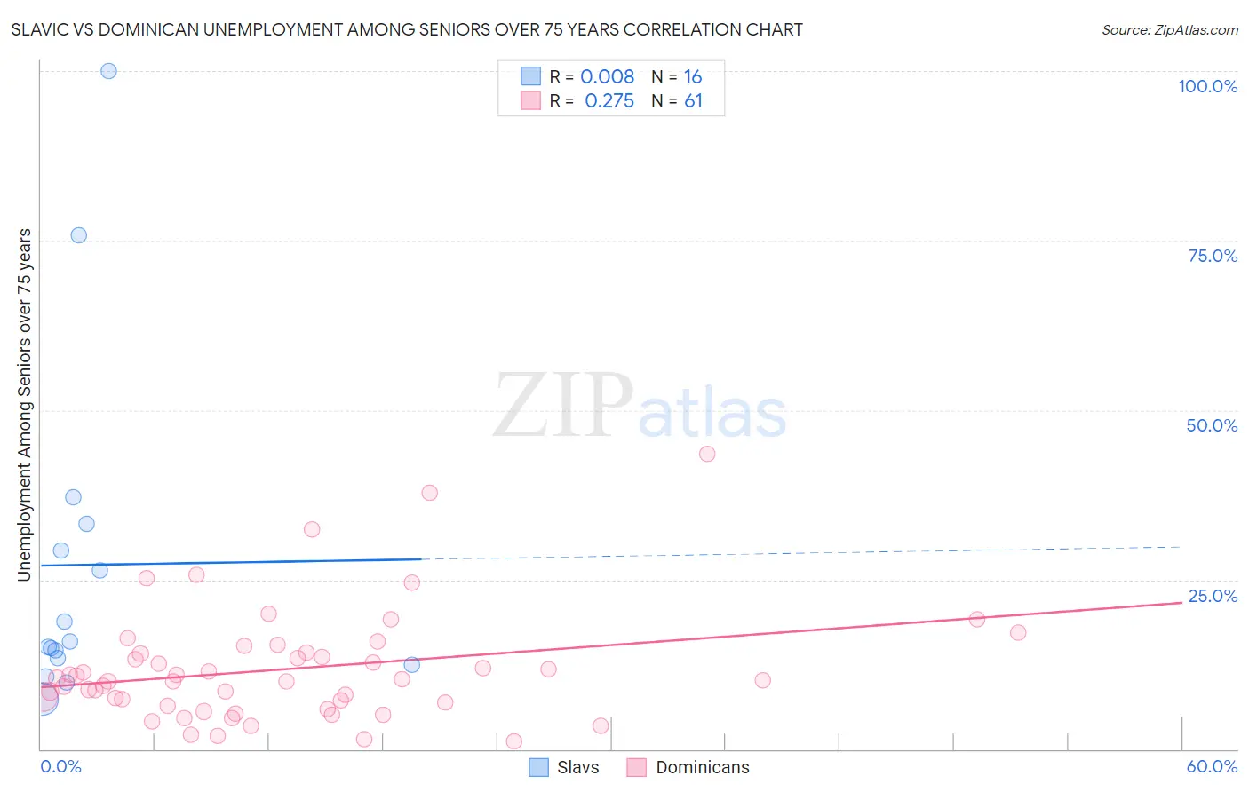 Slavic vs Dominican Unemployment Among Seniors over 75 years