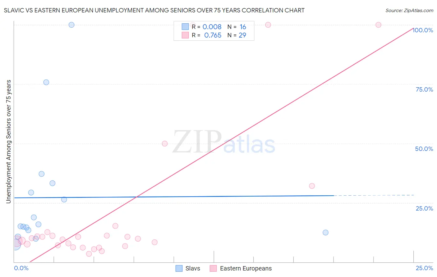 Slavic vs Eastern European Unemployment Among Seniors over 75 years