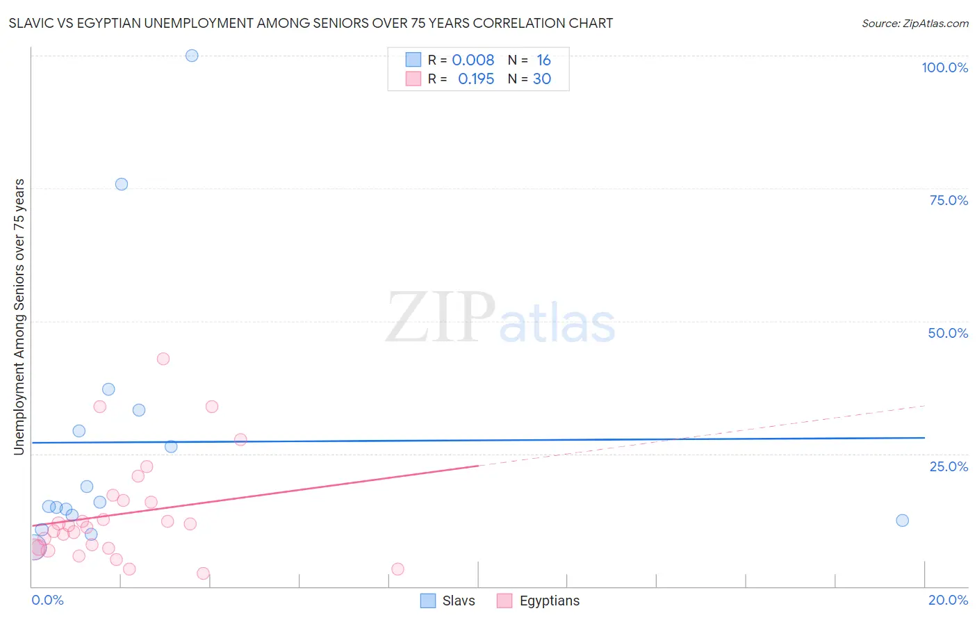 Slavic vs Egyptian Unemployment Among Seniors over 75 years