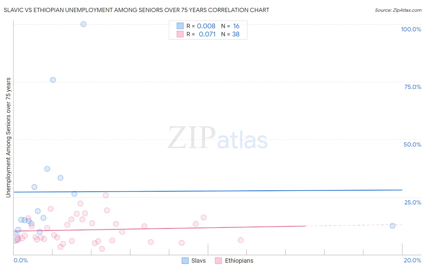 Slavic vs Ethiopian Unemployment Among Seniors over 75 years