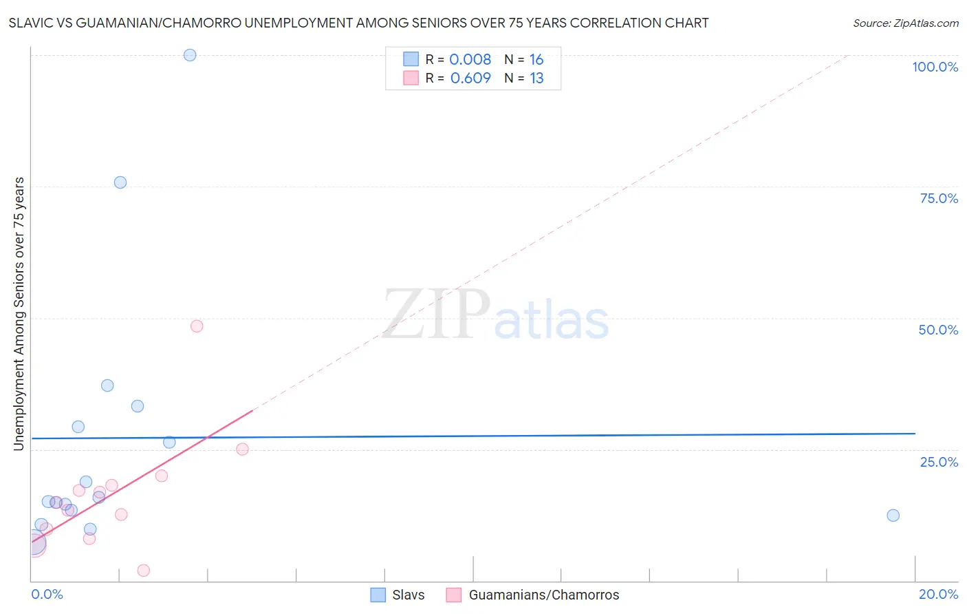 Slavic vs Guamanian/Chamorro Unemployment Among Seniors over 75 years