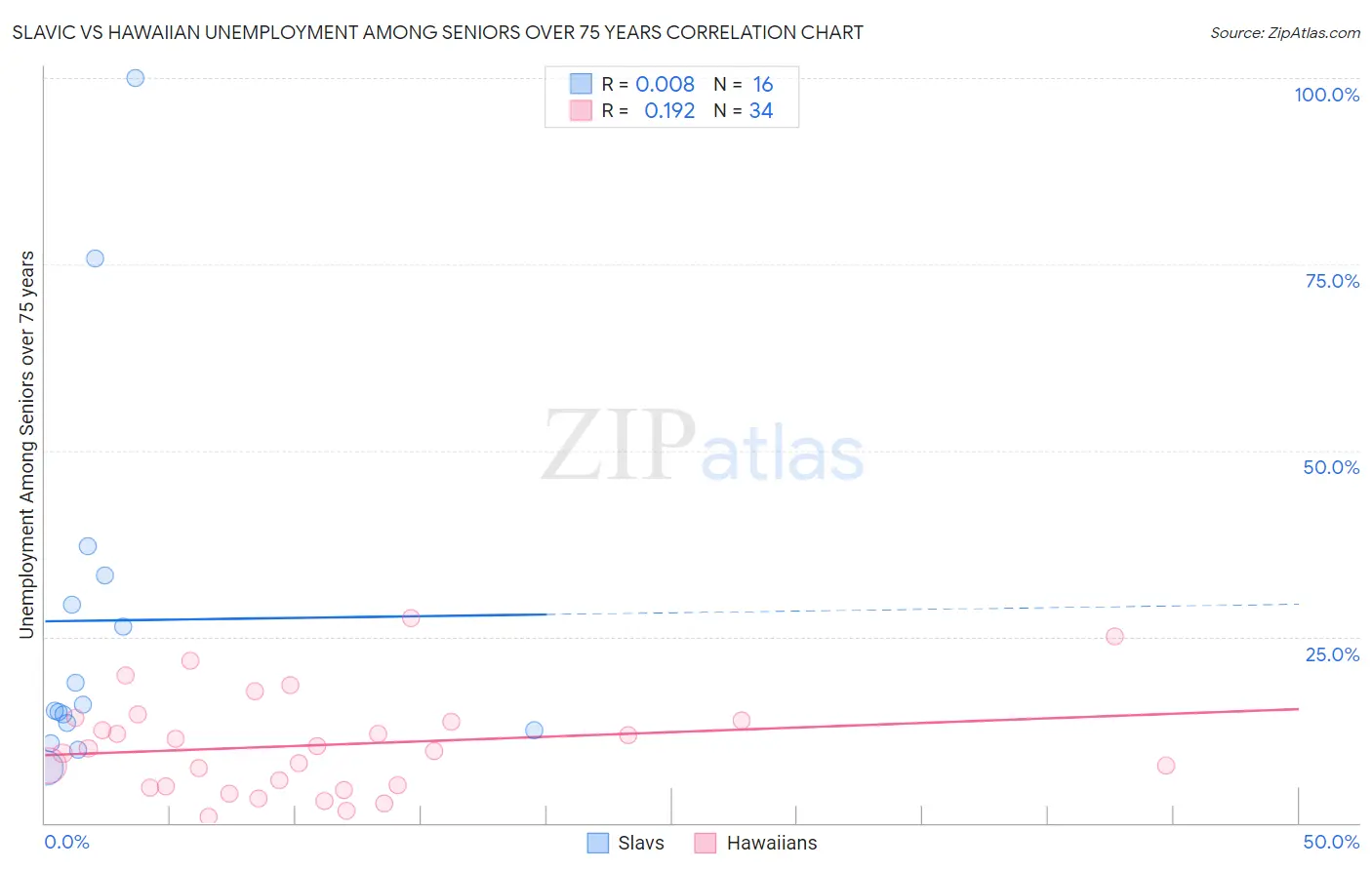 Slavic vs Hawaiian Unemployment Among Seniors over 75 years