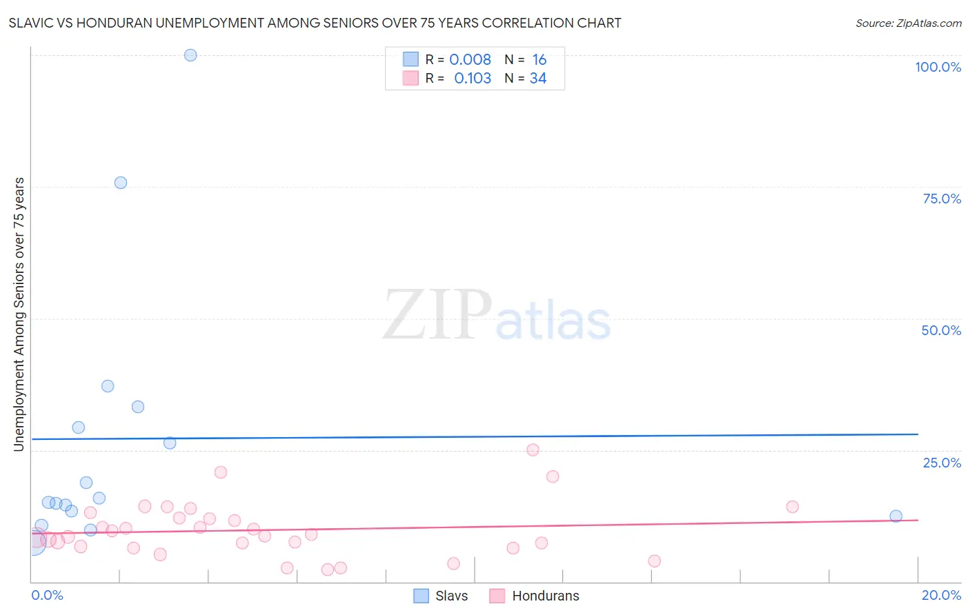 Slavic vs Honduran Unemployment Among Seniors over 75 years