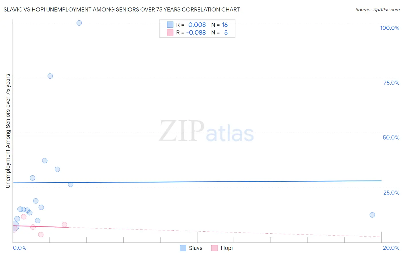 Slavic vs Hopi Unemployment Among Seniors over 75 years
