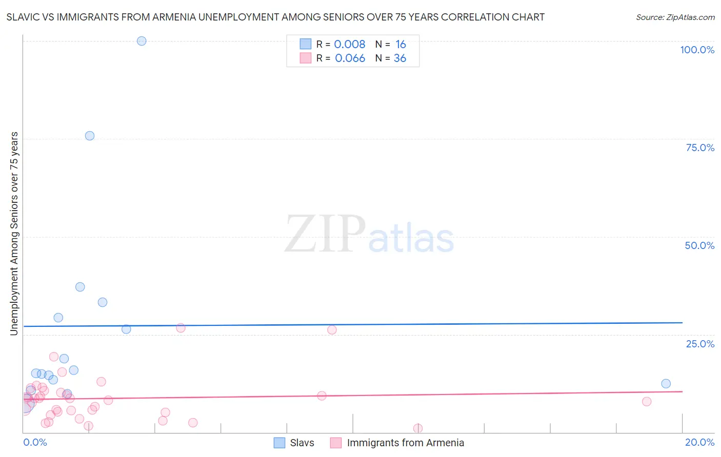 Slavic vs Immigrants from Armenia Unemployment Among Seniors over 75 years