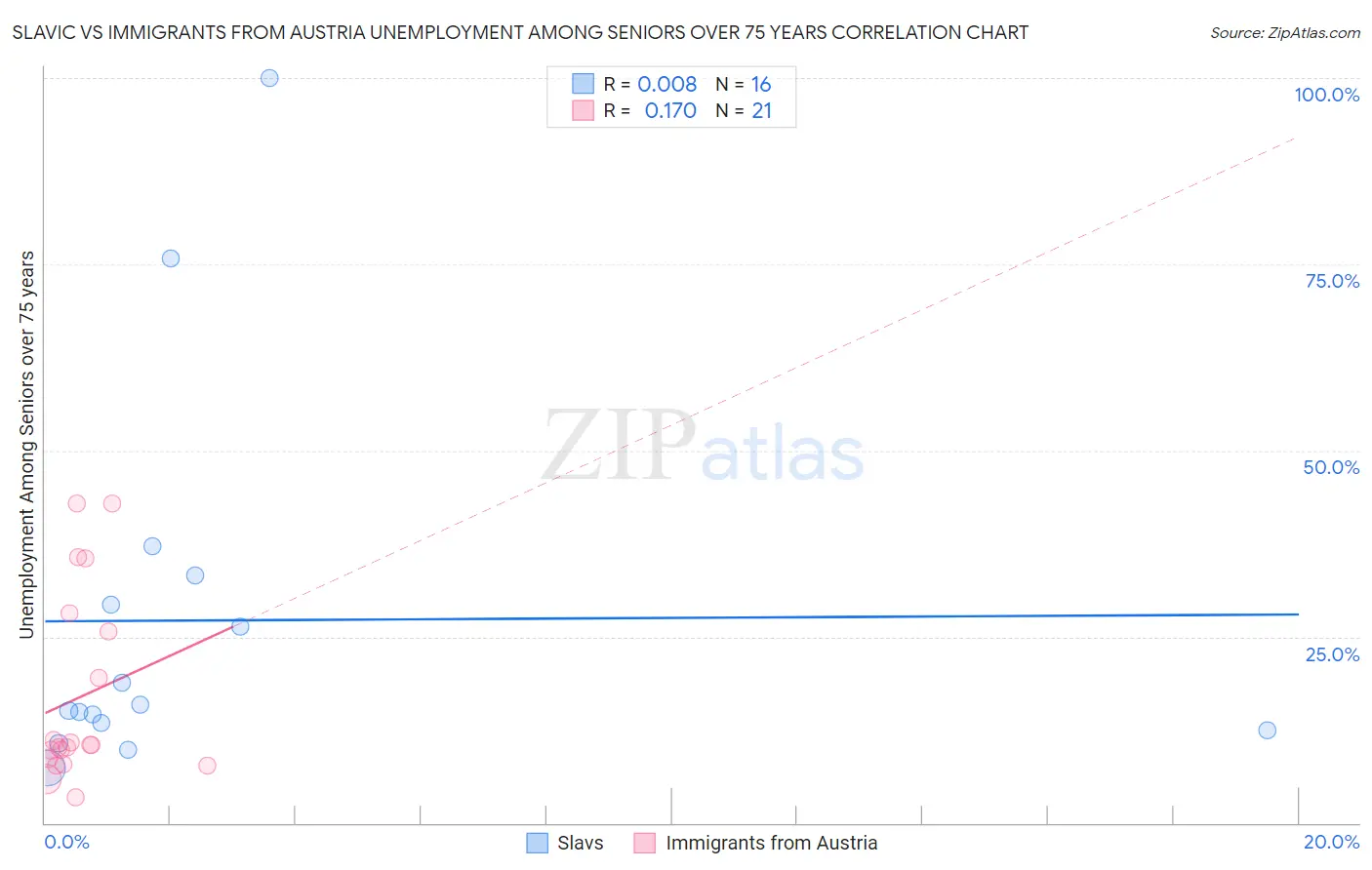 Slavic vs Immigrants from Austria Unemployment Among Seniors over 75 years