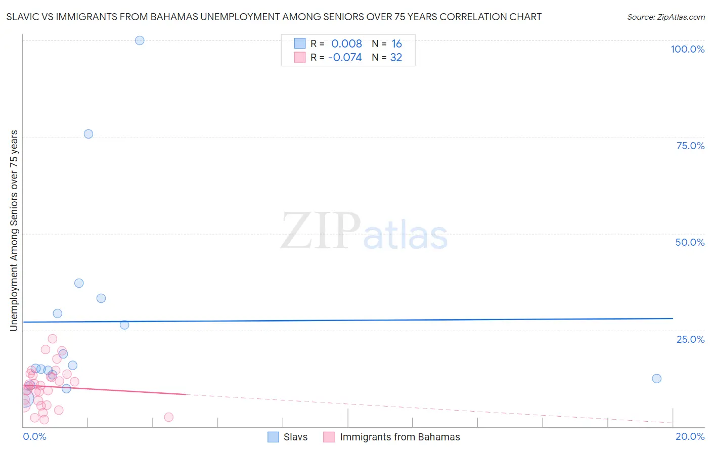 Slavic vs Immigrants from Bahamas Unemployment Among Seniors over 75 years