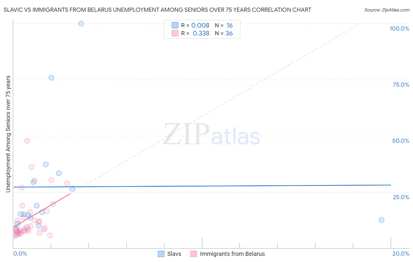 Slavic vs Immigrants from Belarus Unemployment Among Seniors over 75 years