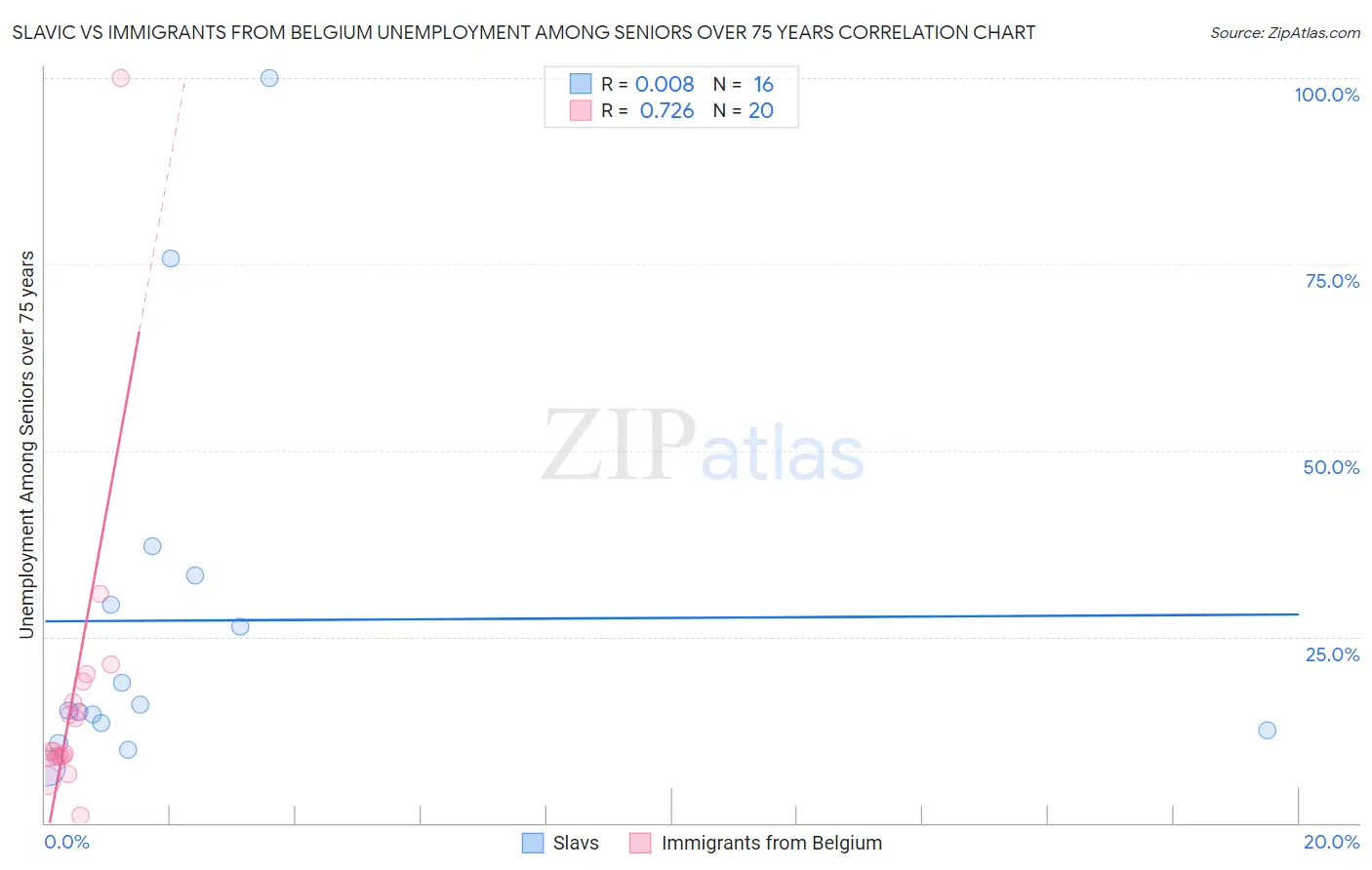 Slavic vs Immigrants from Belgium Unemployment Among Seniors over 75 years