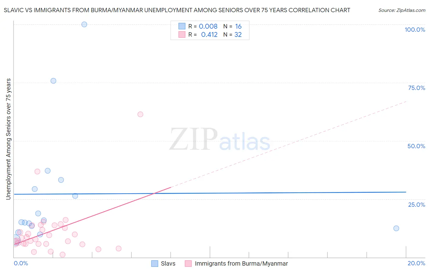 Slavic vs Immigrants from Burma/Myanmar Unemployment Among Seniors over 75 years