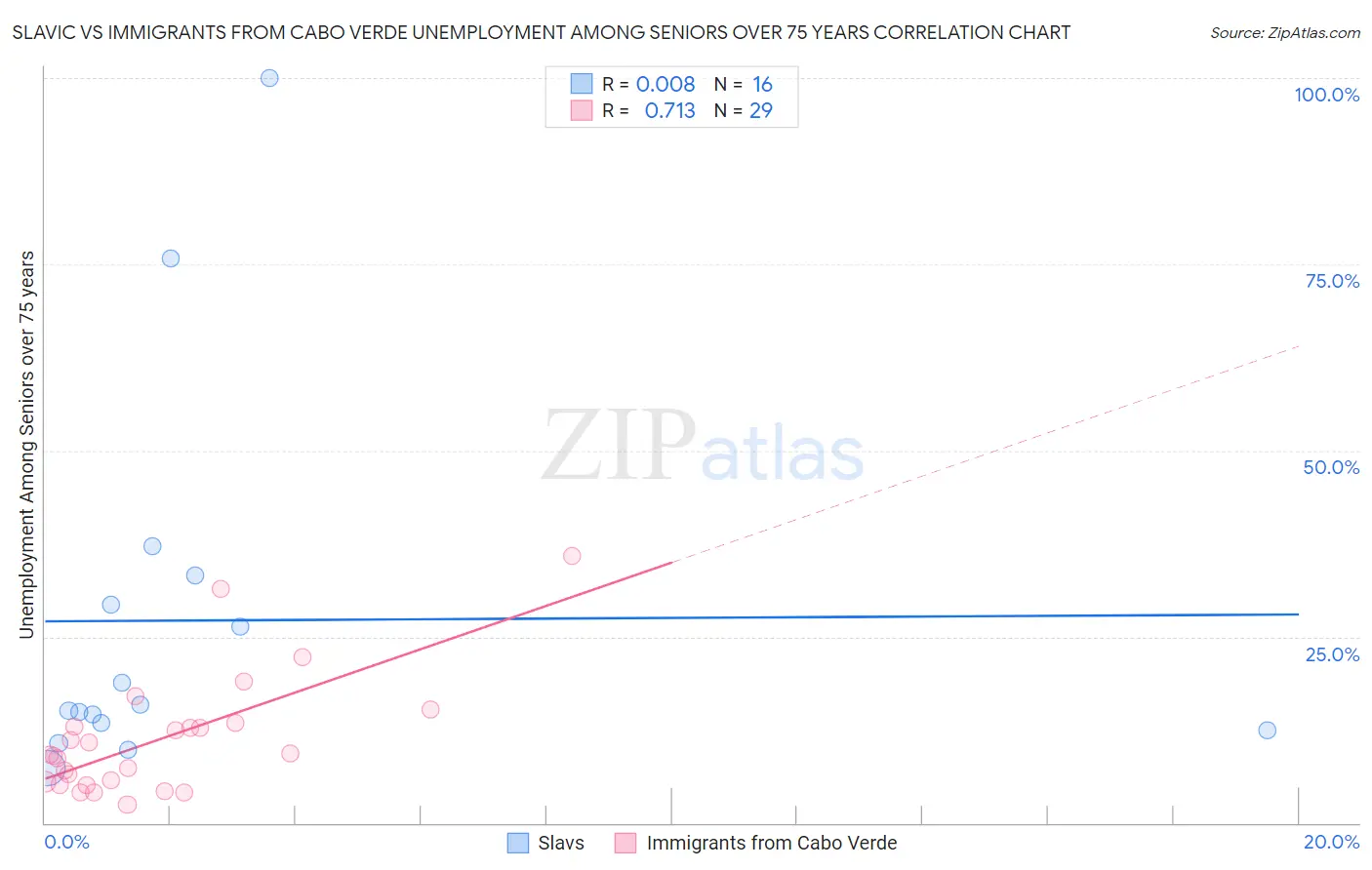 Slavic vs Immigrants from Cabo Verde Unemployment Among Seniors over 75 years