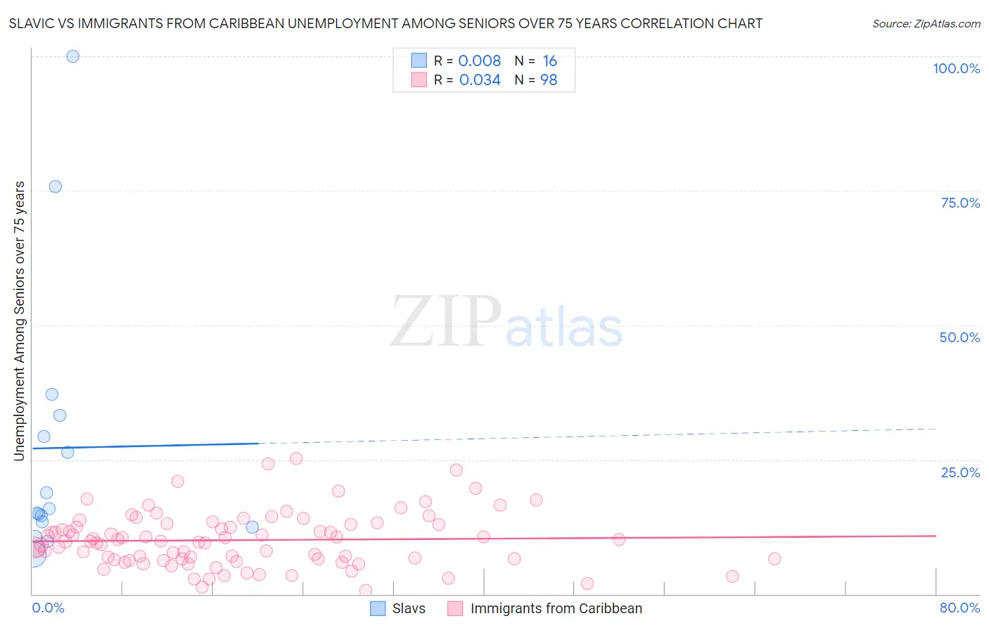 Slavic vs Immigrants from Caribbean Unemployment Among Seniors over 75 years